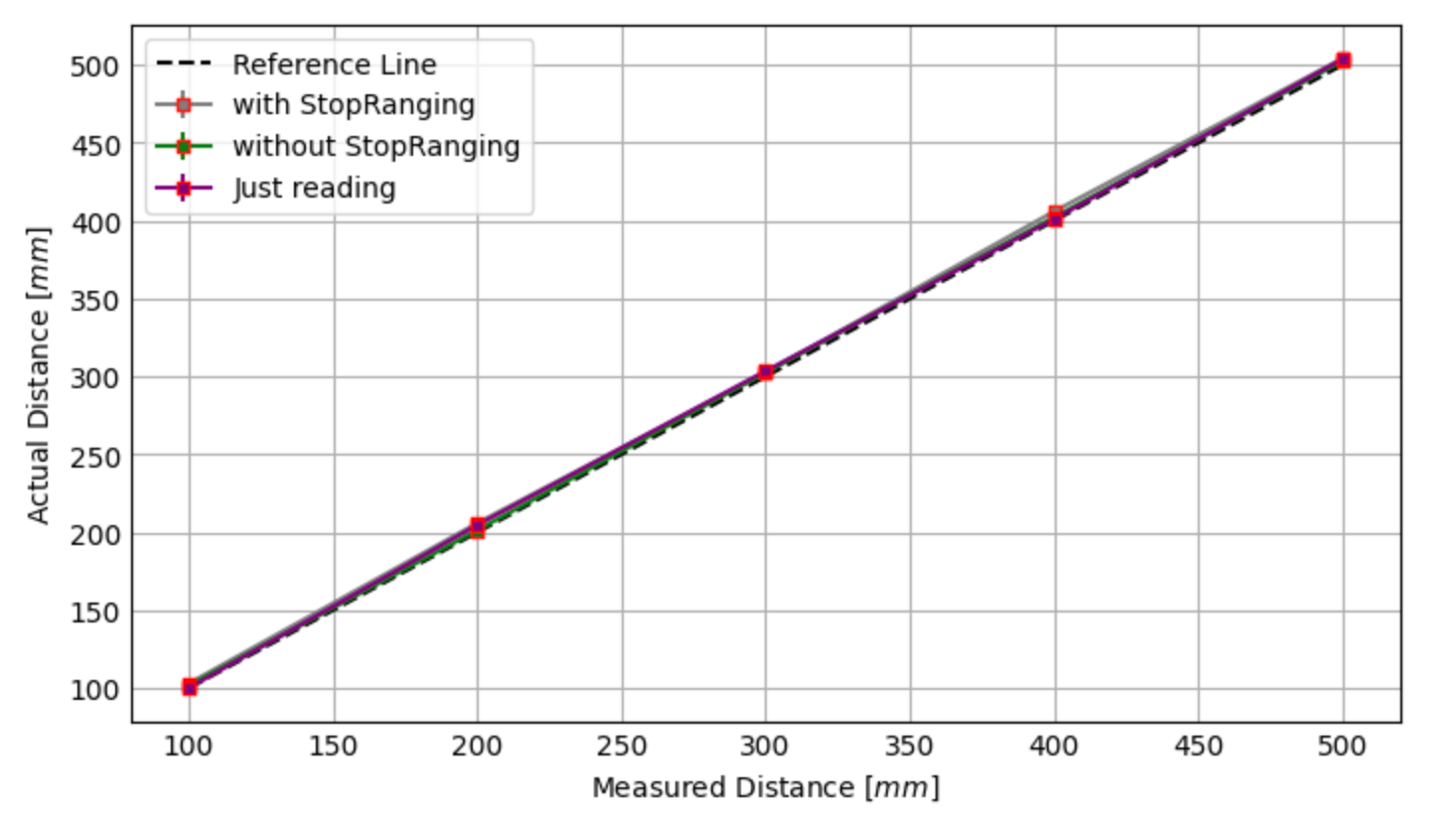 Short Distance Mode Readings